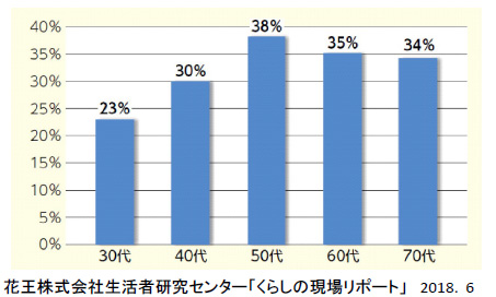 花王株式会社生活者研究センター「くらしの現場リポート」(2018．6月)