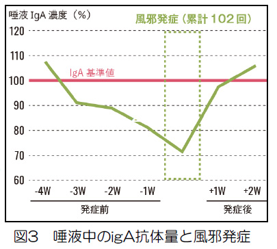 唾液中のIgA抗体が少なくなると風邪をひきやすくなるというデータ