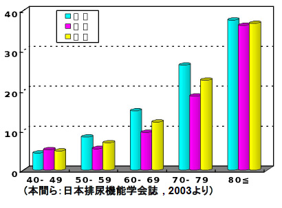OABの年代別有病率